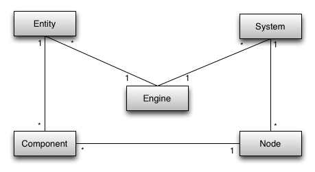 Entity add. Entity component System. Entity component System диаграмма. Entity component System c++. Entity component System Вики.